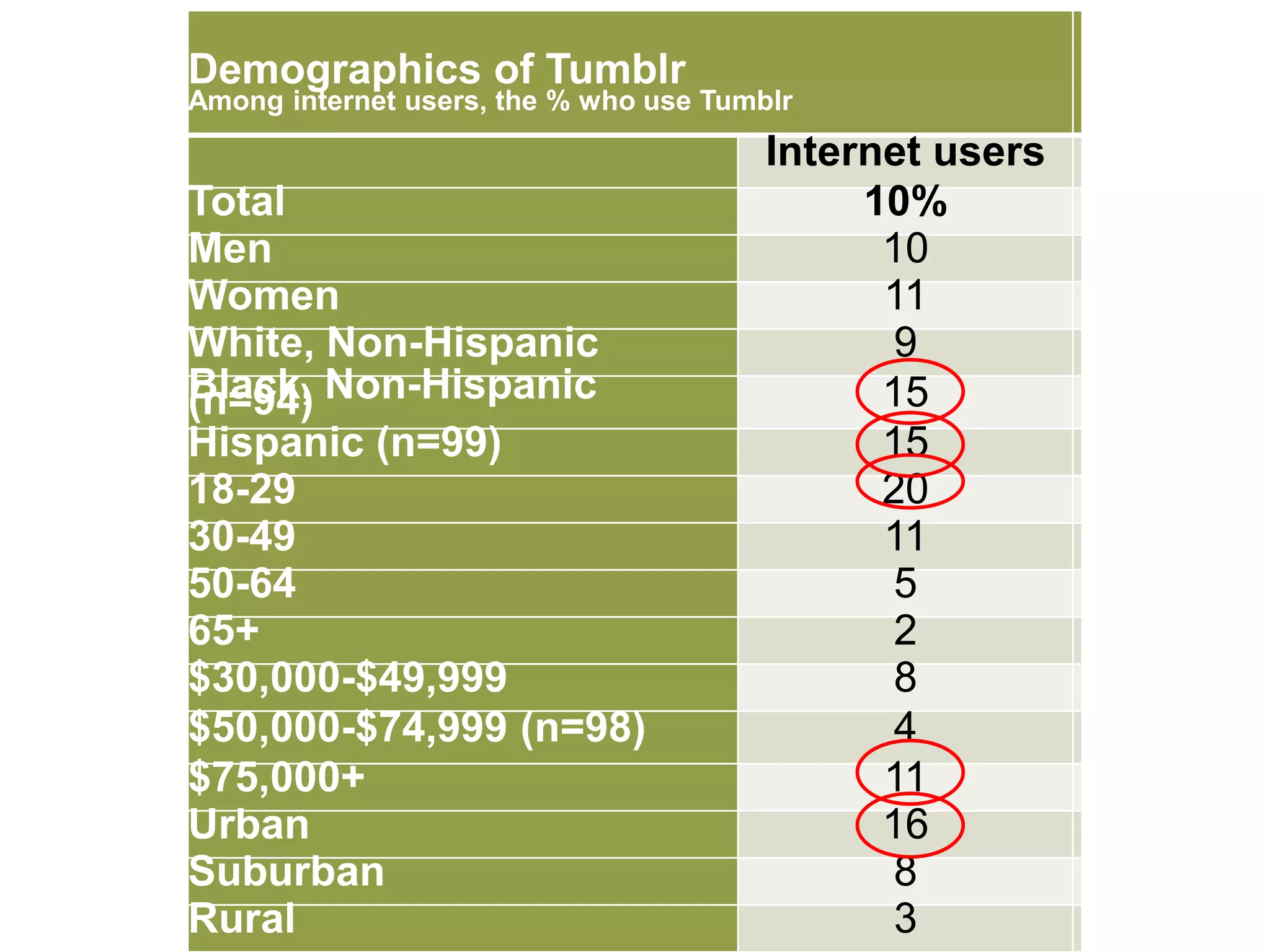 Demographics of Tumblr
Among internet users, the % who use Tumblr
Internet users
Total 10%
Men 10
Women 11
White, Non-Hispanic 9
Black, Non-Hispanic(n=94) 15
Hispanic (n=99) 15
18-29 20
30-49 11
50-64 5
65+ 2
$30,000-$49,999 8
$50,000-$74,999 (n=98) 4
$75,000+ 11
Urban 16
Suburban 8
Rural 3
 