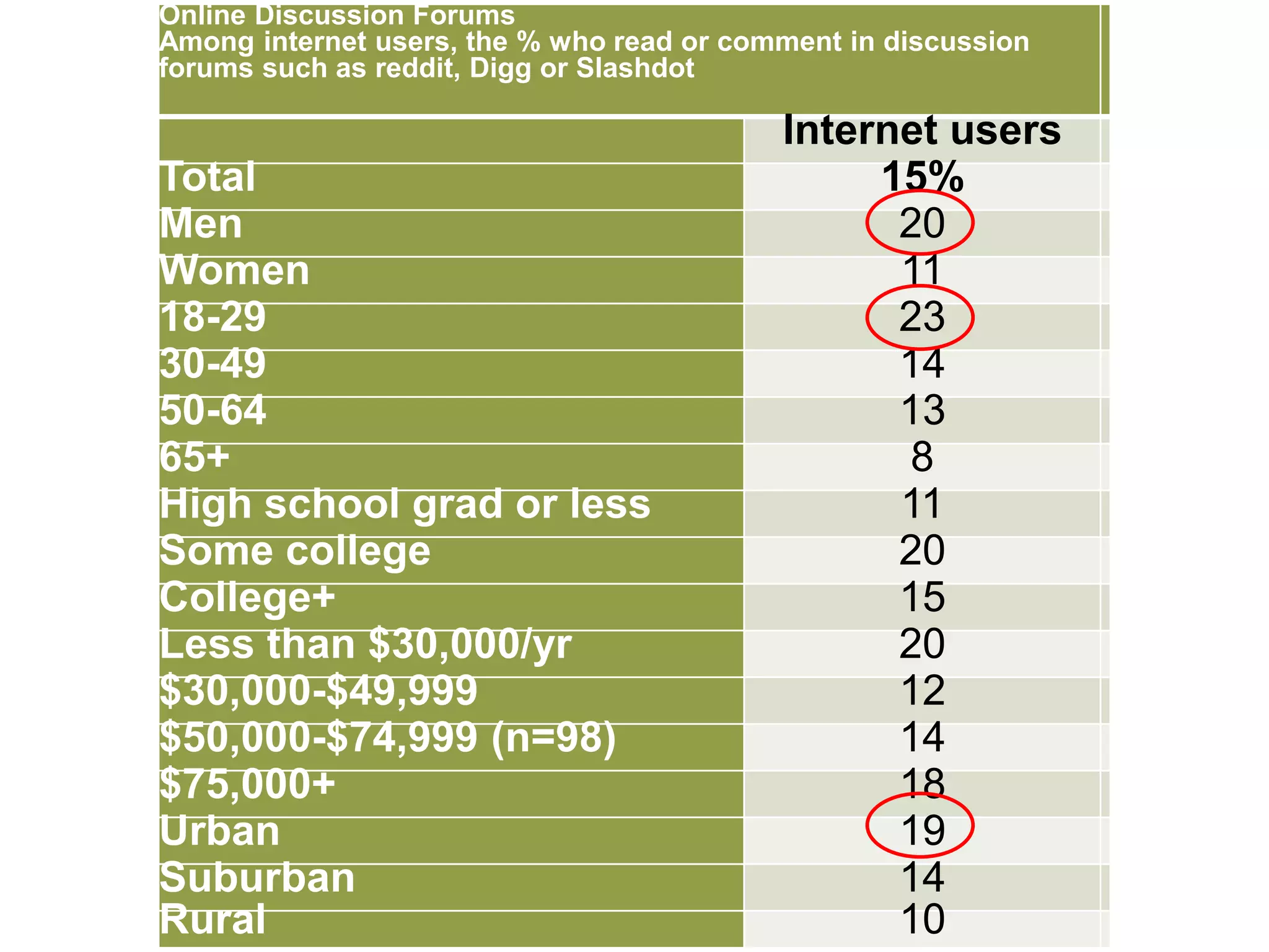 Online Discussion Forums
Among internet users, the % who read or comment in discussion
forums such as reddit, Digg or Slashdot
Internet users
Total 15%
Men 20
Women 11
18-29 23
30-49 14
50-64 13
65+ 8
High school grad or less 11
Some college 20
College+ 15
Less than $30,000/yr 20
$30,000-$49,999 12
$50,000-$74,999 (n=98) 14
$75,000+ 18
Urban 19
Suburban 14
Rural 10
 