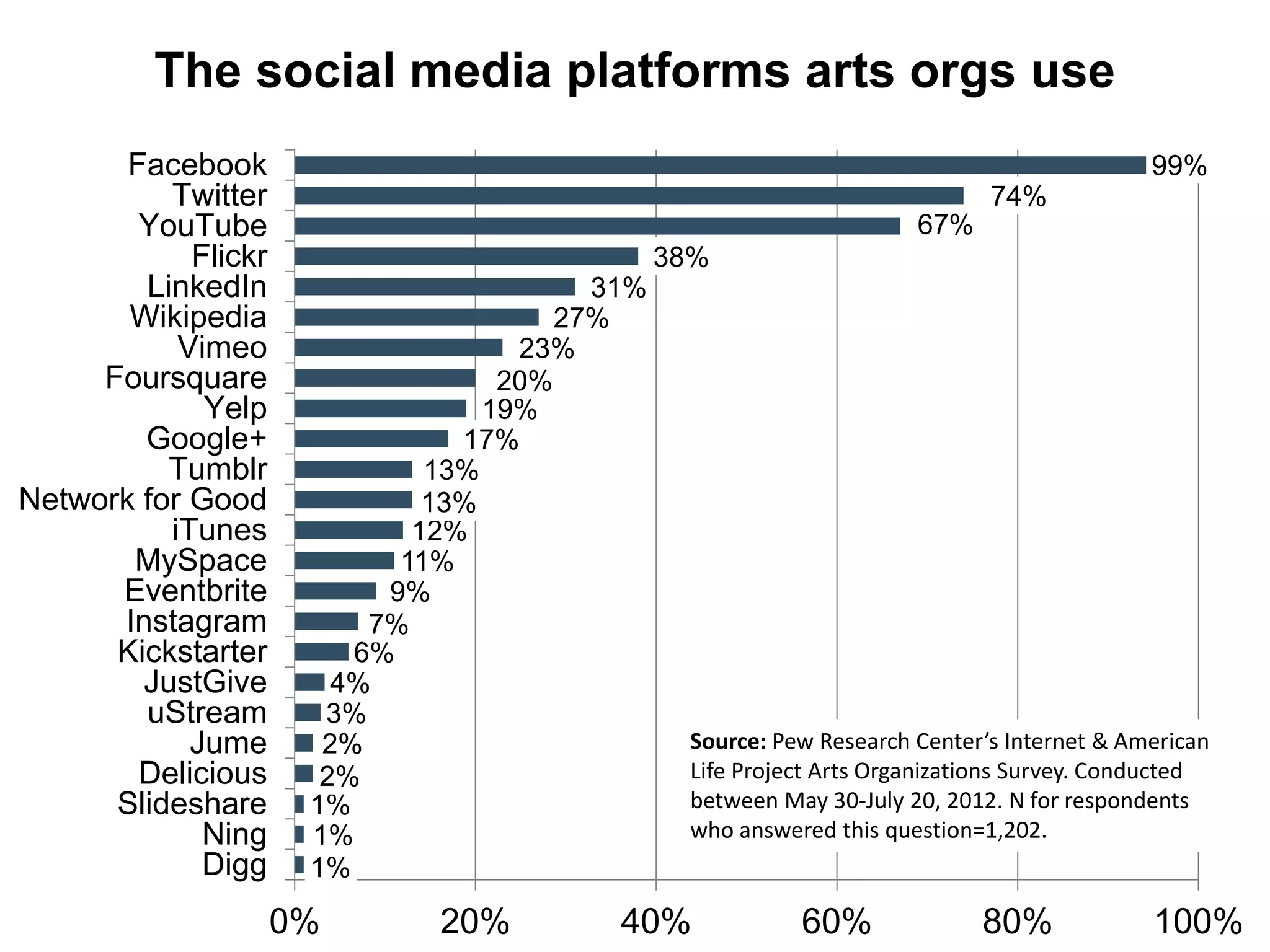 The social media platforms arts orgs use
1%
1%
1%
2%
2%
3%
4%
6%
7%
9%
11%
12%
13%
13%
17%
19%
20%
23%
27%
31%
38%
67%
74%
99%
0% 20% 40% 60% 80% 100%
Digg
Ning
Slideshare
Delicious
Jume
uStream
JustGive
Kickstarter
Instagram
Eventbrite
MySpace
iTunes
Network for Good
Tumblr
Google+
Yelp
Foursquare
Vimeo
Wikipedia
LinkedIn
Flickr
YouTube
Twitter
Facebook
Source: Pew Research Center’s Internet & American
Life Project Arts Organizations Survey. Conducted
between May 30-July 20, 2012. N for respondents
who answered this question=1,202.
 