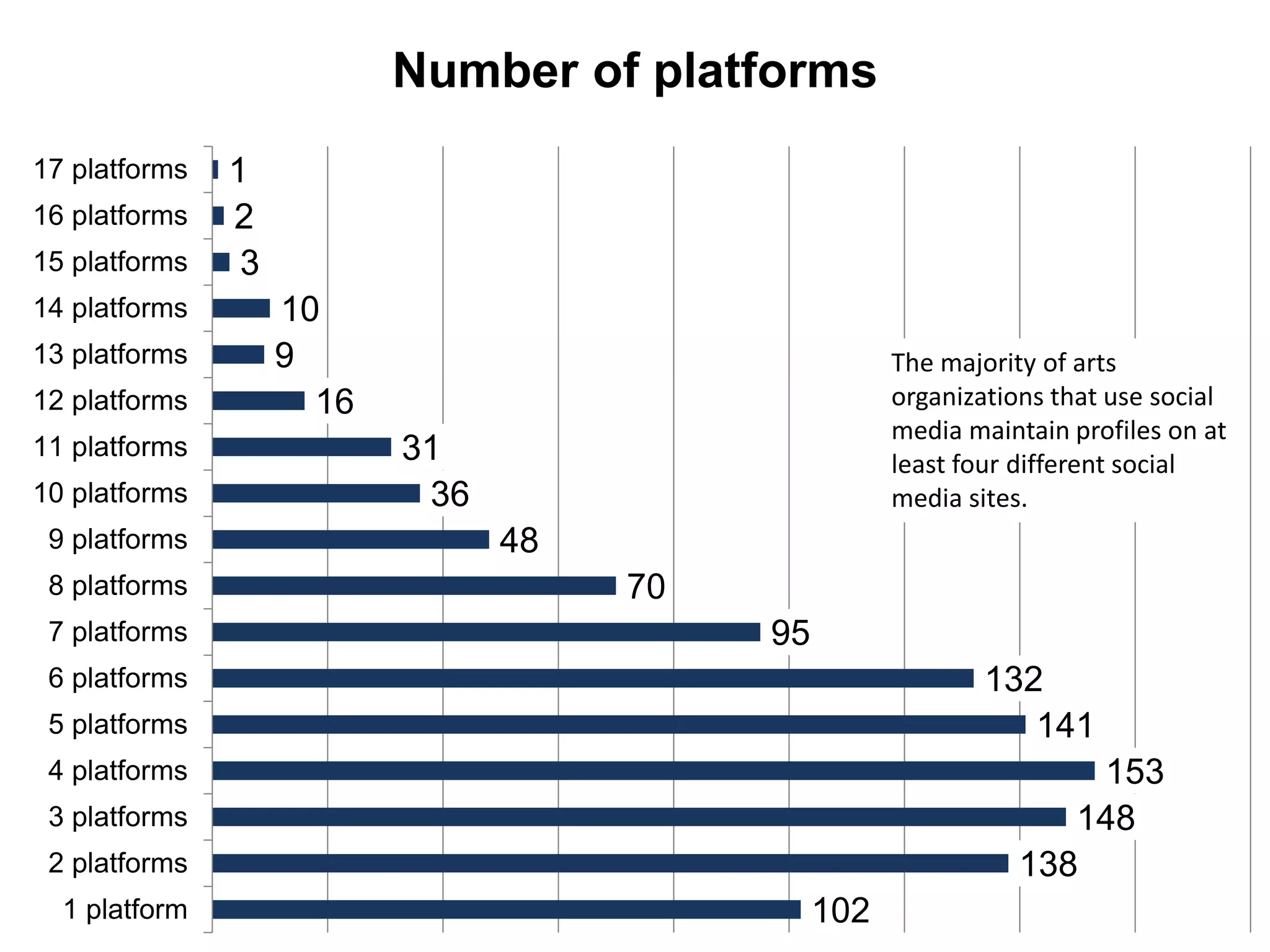 102
138
148
153
141
132
95
70
48
36
31
16
9
10
3
2
1
1 platform
2 platforms
3 platforms
4 platforms
5 platforms
6 platforms
7 platforms
8 platforms
9 platforms
10 platforms
11 platforms
12 platforms
13 platforms
14 platforms
15 platforms
16 platforms
17 platforms
Number of platforms
The majority of arts
organizations that use social
media maintain profiles on at
least four different social
media sites.
 