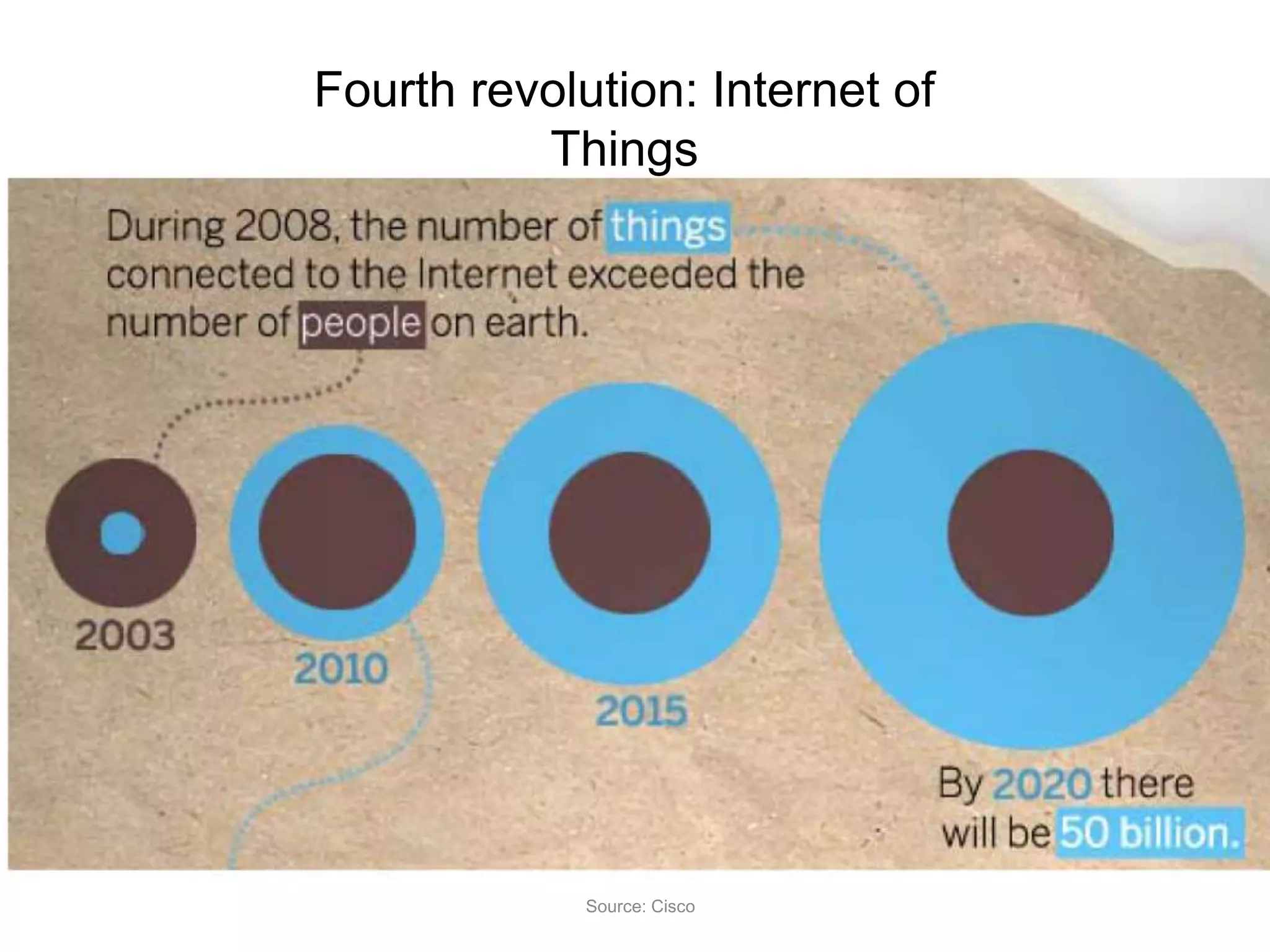 Source: Cisco
Fourth revolution: Internet of
Things
 