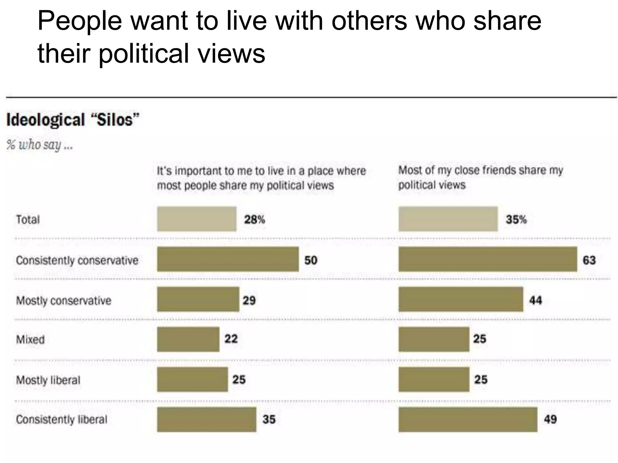 People want to live with others who share
their political views
 