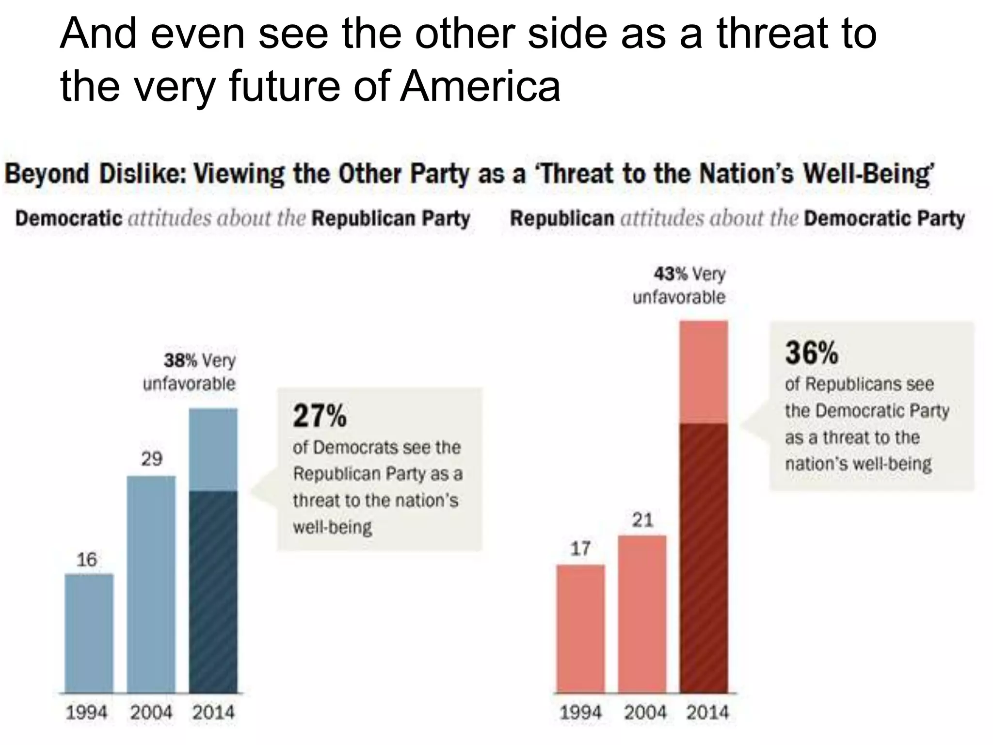 And even see the other side as a threat to
the very future of America
 