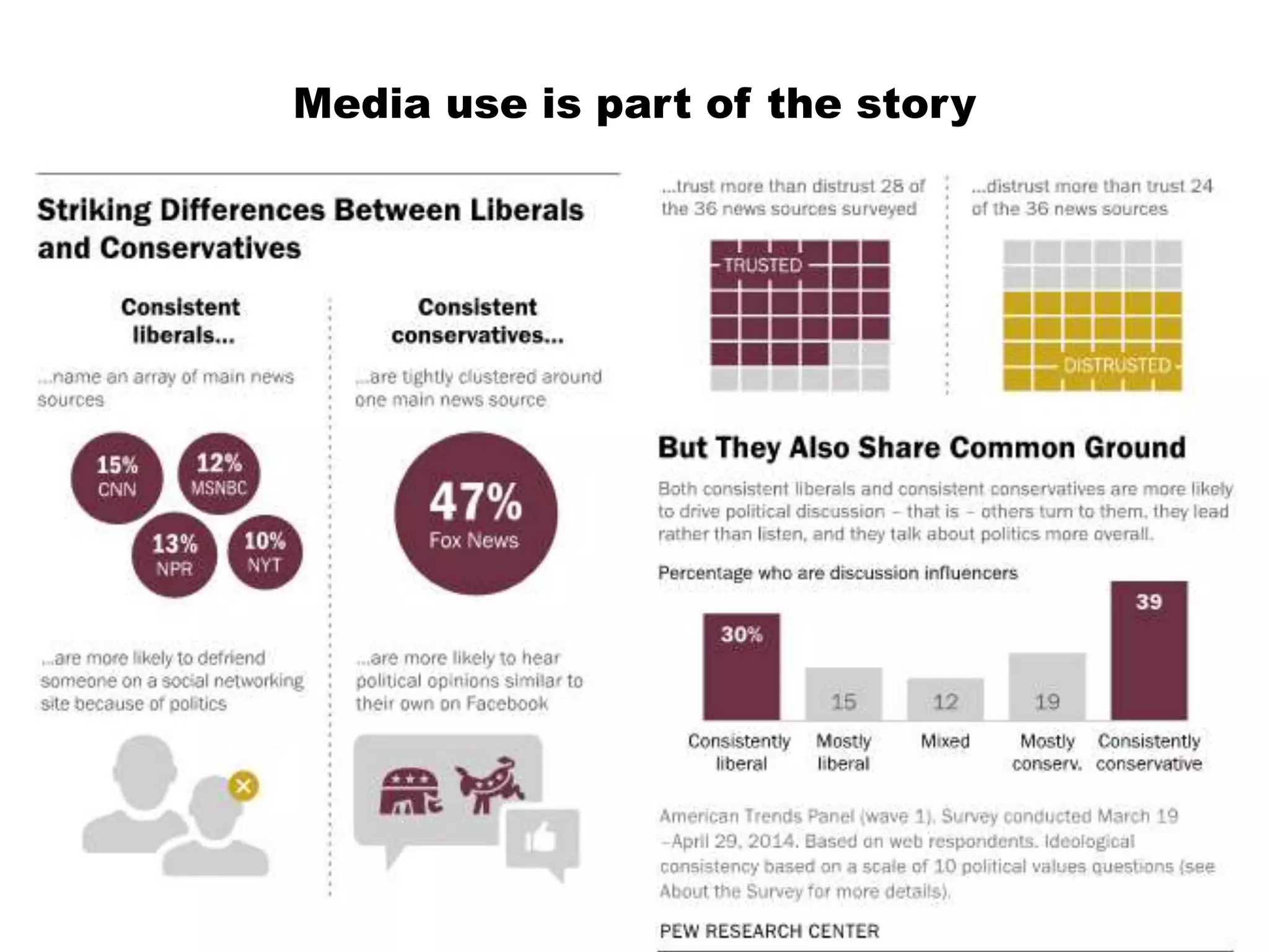 Media use is part of the story
 