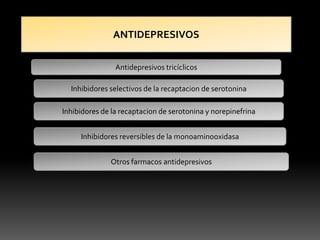 ANTIDEPRESIVOS
Antidepresivos tricíclicos
Inhibidores selectivos de la recaptacion de serotonina
Inhibidores de la recaptacion de serotonina y norepinefrina
Inhibidores reversibles de la monoaminooxidasa
Otros farmacos antidepresivos
 