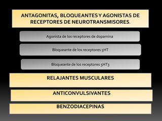 ANTAGONITAS, BLOQUEANTESY AGONISTAS DE
RECEPTORES DE NEUROTRANSMISORES.
Agonista de los receptores de dopamina
Bloqueante de los receptores 5HT
Bloqueante de los receptores 5HT3
RELAJANTES MUSCULARES
ANTICONVULSIVANTES
BENZODIACEPINAS
 