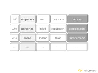 2015 cosas transparencia
participación2005 personas
1995 empresas
sensor
móvil
web
datos
reputación
procesos acceso
··· ··· ··· ··· ···
 