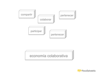 participar
colaborar
compartir
pertenecer
pertenecer
economía colaborativa
 