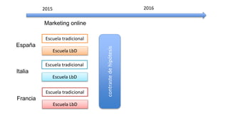 Marketing online
España
Escuela tradicional
Escuela LbD
Escuela tradicional
Escuela LbD
Escuela tradicional
Escuela LbD
Francia
Italia
2015 2016
contrastedehipótesis
 