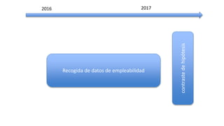 2016 2017
contrastedehipótesis
Recogida de datos de empleabilidad
 
