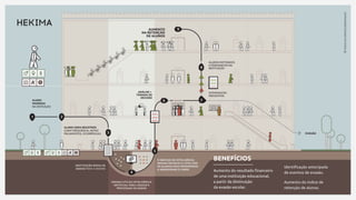 BENEFÍCIOS
Aumento do resultado financeiro
de uma instituição educacional,
a partir da diminuição
da evasão escolar.
Identificação antecipada
de eventos de evasão.
Aumento do índice de
retenção de alunos.
 