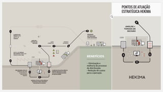 BENEFÍCIOS
- Otimização e
melhoria do processo
de distribuição.
- Redução de custos
para a operação.
 