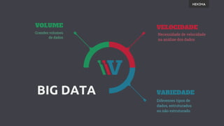VOLUME VELOCIDADE
VARIEDADE
Grandes volumes
de dados
Diferentes tipos de
dados, estruturados
ou não estruturado
Necessidade de velocidade
na análise dos dados
BIG DATA
 
