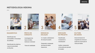 DIAGNÓSTICO
Identificação das
necessidades e formulação
do problema
Identificação dos objetivos
e grau de maturidade
em Big Data
METODOLOGIA HEKIMA
—
PROVA DE
CONCEITO
Investigação das
bases de dados
(internas e externas)
Testes de viabilidade
3
DESIGN DA
SOLUÇÃO
Co-criação e alinhamento
de escopo do projeto
Preparação e integração
das bases de dados
disponíveis
4
EXECUÇÃO
DO PROJETO
Classificação,
cruzamentos e
vizualizações
Análise, comparação
e discussão para geração
de insights
5
CULTURA
DE DADOS
Desenvolvimento de
competências internas e
auxílio da construção de
cultura de dados
21
 