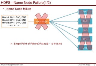 Productivity Optimization Lab Shao-Yen Hung
HDFS—Name Node Failure(1/2)
• Name Node failure
11
Name Node
Block1: DN1, DN3, DN5
Block2: DN1, DN2, DN3
Block3: DN1, DN4, DN5
…and so on….
DN1
DN2
DN3
DN4
DN5
 Single Point of Failure(單點故障，全部故障)
 
