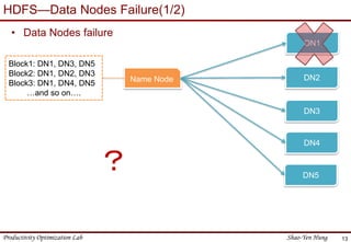 Productivity Optimization Lab Shao-Yen Hung
HDFS—Data Nodes Failure(1/2)
• Data Nodes failure
13
Name Node
Block1: DN1, DN3, DN5
Block2: DN1, DN2, DN3
Block3: DN1, DN4, DN5
…and so on….
DN1
DN2
DN3
DN4
DN5
？
 