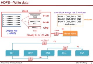 Productivity Optimization Lab Shao-Yen Hung
HDFS—Write data
5
XXXXXXXXXXXXXXX
XXXXXXXXXXXXXXX
XXXXXXXXXXXXXXX
XXXXXXXXXXXXXXX
XXXXXXXXXXXXXXX
XXXXXXXXX
XXX
XXXXXXXXX
XXX
XXXXX
Original File
(140MB)
(Usually 64 or 128 MB)
Name Node
Client
64MB
64MB
12MB
XXXX
XXXX
XXXX
XXXX
Block1: DN1, DN3, DN5
Block2: DN1, DN2, DN3
Block3: DN1, DN4, DN5
…and so on….
A block
DN1 DN2 DN3 DN4 DN5
XXXX
XXXX
XXXX
XXXX
‧one block always has 3 replicas‧
(e.g.) Block 1
XXXX
XXXX
XXXX
XXXX
XXXX
XXXX
XXXX
XXXX
(1)
(2)
(3)
(4)
(4)
metadata
blocks
 