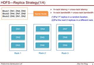 Productivity Optimization Lab Shao-Yen Hung
HDFS—Replica Strategy(1/4)
6
Name Node
Block1: DN1, DN4, DN5
Block2: DN4, DN7, DN8
Block3: DN9, DN1, DN2
DN1
DN2
DN3
DN5
DN6
DN4 DN7
DN8
DN9
Rack 1 Rack 2 Rack 3
 In-rack latency < cross-rack latency
 In-rack bandwidth > cross-rack bandwidth
(1)Put 1st replica in a random location.
(2)Put the next 2 replicas in a different rack.
 