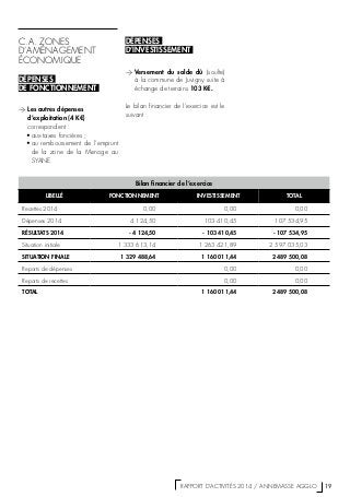   RAPPORT D’ACTIVITÉS 2014 / ANNEMASSE AGGLO   19
C.A. ZONES
D’AMÉNAGEMENT
ÉCONOMIQUE
DÉPENSES
DE FONCTIONNEMENT
>> Les autres dépenses
d’exploitation (4 K€)
correspondent :
•	aux taxes foncières ;
•	au remboursement de l’emprunt
de la zone de la Menoge au
SYANE.
DÉPENSES
D’INVESTISSEMENT
>> Versement du solde dû (soulte)
à la commune de Juvigny suite à
échange de terrains 103 K€.
Le bilan financier de l’exercice est le
suivant :
Bilan financier de l’exercice
LIBELLÉ FONCTIONNEMENT INVESTISSEMENT TOTAL
Recettes 2014 0,00 0,00 0,00
Dépenses 2014 4 124,50 103 410,45 107 534,95
RÉSULTATS 2014 - 4 124,50 - 103 410,45 - 107 534,95
Situation initiale 1 333 613,14 1 263 421,89 2 597 035,03
SITUATION FINALE 1 329 488,64 1 160 011,44 2 489 500,08
Reports de dépenses 0,00 0,00
Reports de recettes 0,00 0,00
TOTAL 1 160 011,44 2 489 500,08
 