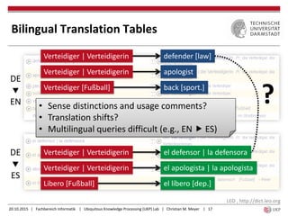 20.10.2015 | Fachbereich Informatik | Ubiquitous Knowledge Processing (UKP) Lab | Christian M. Meyer | 17
Bilingual Translation Tables
DE

EN
DE

ES
Verteidiger | Verteidigerin defender [law]
Verteidiger | Verteidigerin apologist
Verteidiger [Fußball] back [sport.]
Verteidiger | Verteidigerin el defensor | la defensora
Verteidiger | Verteidigerin el apologista | la apologista
Libero [Fußball] el líbero [dep.]
?• Sense distinctions and usage comments?
• Translation shifts?
• Multilingual queries difficult (e.g., EN  ES)
LEO , http://dict.leo.org
 