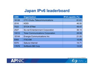 Japan IPv6 leaderboard
10
ASN Organization IPv6 capable (%)
18126 CTC Chubu Telecommunications 61.61
2516 KDDI 46.50
7522 STCN STNet 49.47
2527 So-net Entertainment Corporation 36.19
10010 Tokai Communications Corporation 28.99
18144 Energia Communications Inc 21.00
9365 ITSCOM 15.86
9370 Sakura Internet 14.71
17676 Softbank BB Corp 13.97
http://stats.labs.apnic.net/ipv6/US 07/05/2015
 