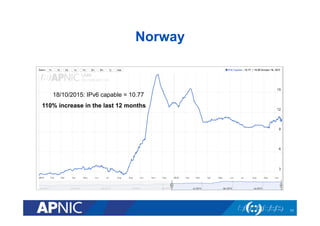 Norway
11
18/10/2015: IPv6 capable = 10.77
110% increase in the last 12 months
 