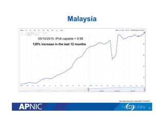 Malaysia
13
05/10/2015: IPv6 capable = 9.98
120% increase in the last 12 months
http://stats.labs.apnic.net/ipv6/MY 1910/2015
 