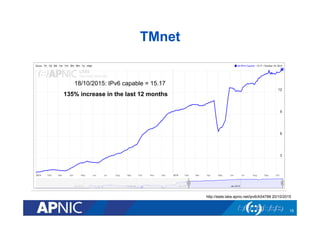 TMnet
15
18/10/2015: IPv6 capable = 15.17
135% increase in the last 12 months
http://stats.labs.apnic.net/ipv6/AS4788 20/10/2015
 