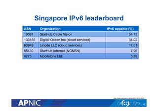 Singapore IPv6 leaderboard
18
ASN Organization IPv6 capable (%)
10091 StarHub Cable Vision 54.73
133165 Digital Ocean Inc (cloud services) 34.02
63949 Linode LLC (cloud services) 17.61
55430 StarHub Internet (NGNBN) 7.96
4773 MobileOne Ltd. 5.89
http://stats.labs.apnic.net/ipv6/SG 06/10//2015
 