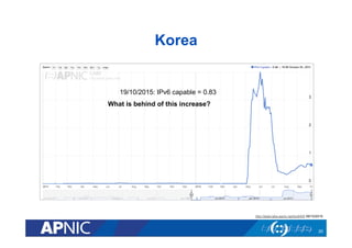 Korea
20
19/10/2015: IPv6 capable = 0.83
What is behind of this increase?
http://stats.labs.apnic.net/ipv6/KR 06/10/2015
 
