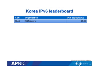 Korea IPv6 leaderboard
21
ASN Organization IPv6 capable (%)
9644 SKTelecom 17.89
http://stats.labs.apnic.net/ipv6/MY 07/05/2015)
 