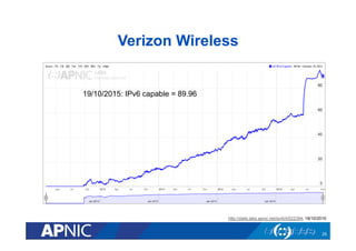 Verizon Wireless
25
http://stats.labs.apnic.net/ipv6/AS22394, 18/10/2015
19/10/2015: IPv6 capable = 89.96
 