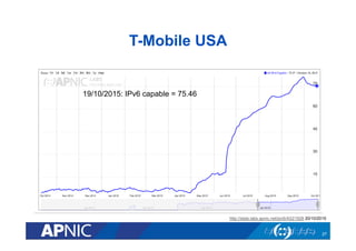 T-Mobile USA
27
http://stats.labs.apnic.net/ipv6/AS21928 20/10/2015
19/10/2015: IPv6 capable = 75.46
 