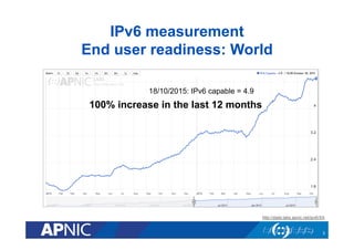 IPv6 measurement
End user readiness: World
http://stats.labs.apnic.net/ipv6/XA
3
18/10/2015: IPv6 capable = 4.9
100% increase in the last 12 months
 