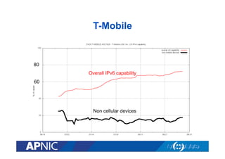 T-Mobile
Overall IPv6 capability
Non cellular devices
80
60
 