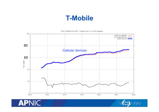 T-Mobile
Cellular devices
80
60
 