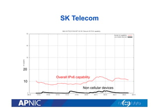 SK Telecom
20
10
Non cellular devices
Overall IPv6 capability
 