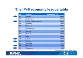 The IPv6 economy league table
4
http://stats.labs.apnic.net/ipv6/ as of 19/10/2015
CC Country IPv6 capable (%)
BE Belgium 44.67
CH Switzerland 27.11
US United States of America 26.06
DE Germany 24.55
PT Portugal 17.91
LU Luxembourg 16.37
EE Estonia 15.59
GR Greece 15.42
PE Peru 14.99
JP Japan 13.80
NO Norway 10.70
RO Romania 10.17
MY Malaysia 9.98
SG Singapore 9.63
 