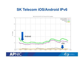 SK Telecom iOS/Android IPv6
iOS
Android
 