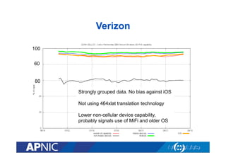 Verizon
Strongly grouped data. No bias against iOS
Not using 464xlat translation technology
Lower non-cellular device capability,
probably signals use of MiFi and older OS
100
60
80
 