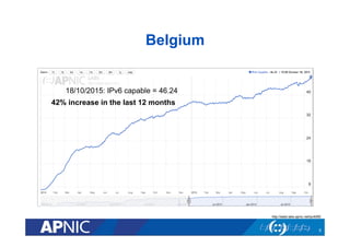 Belgium
5
18/10/2015: IPv6 capable = 46.24
42% increase in the last 12 months
http://stats.labs.apnic.net/ipv6/BE
 