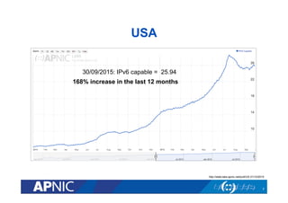 USA
7
http://stats.labs.apnic.net/ipv6/US 01/10/2015
168% increase in the last 12 months
30/09/2015: IPv6 capable = 25.94
 