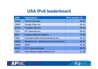 USA IPv6 leaderboard
8
ASN Organization IPv6 capable (%)
22394 Verizon Wireless 90.09
16591 Google Fiber Inc. 84.42
22140 T-Mobile USA Inc. 70.10
7018 ATT Services Inc. 69.92
6621 Hughes Network Systems 67.00
7922 Comcast Cable Communications Inc. 52.34
29854 WestHost Inc. (hosting and cloud services) 47.47
46690 SNET 47.40
4436 GTT (cloud services) 44.73
12271 Time Warner Cable Internet LLC 41.30
http://stats.labs.apnic.net/ipv6/US 6/10/2015
 