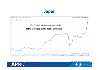 Japan
9
05/10/2015: IPv6 capable = 16.74
135% increase in the last 12 months
http://stats.labs.apnic.net/ipv6/JP 06/10//2015
 