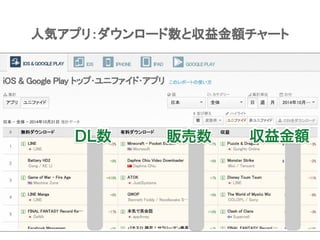Confidential l Property of App Annie l Do Not Disclose l © App Annie 2015
人気アプリ：ダウンロード数と収益金額チャート
 