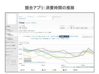 Confidential l Property of App Annie l Do Not Disclose l © App Annie 2015
競合アプリ：消費時間の推移
 