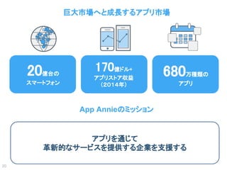 Confidential l Property of App Annie l Do Not Disclose l © App Annie 2015
巨大市場へと成長するアプリ市場
20億台の
スマートフォン
170億ドル+
アプリストア収益
（２０１４年）
680万種類の
アプリ
20
アプリを通じて
革新的なサービスを提供する企業を支援する
App Annieのミッション
 
