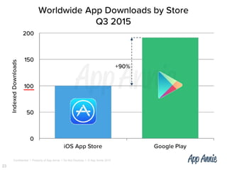 Confidential l Property of App Annie l Do Not Disclose l © App Annie 2015
23
 