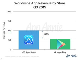 Confidential l Property of App Annie l Do Not Disclose l © App Annie 2015
25
 