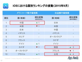 Confidential l Property of App Annie l Do Not Disclose l © App Annie 2015
27
ダウンロード数市場規模 収益額市場規模
順位 国（地域） 順位変動
（前年同月比）
国（地域） 順位変動
（前年同期比）
1 中国 1 日本 -
2 米国 1 米国 -
3 日本 - 中国 -
4 イギリス - イギリス -
5 ロシア - オーストラリア -
6 フランス - カナダ -
7 ドイツ 1 ドイツ -
8 カナダ 1 韓国 3
9 オーストラリア - フランス 1
10 ブラジル 1 台湾 4
iOSにおける国別ランキングの変動（2015年9月）
 